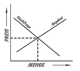 Angebots- und Nachfragediagramm