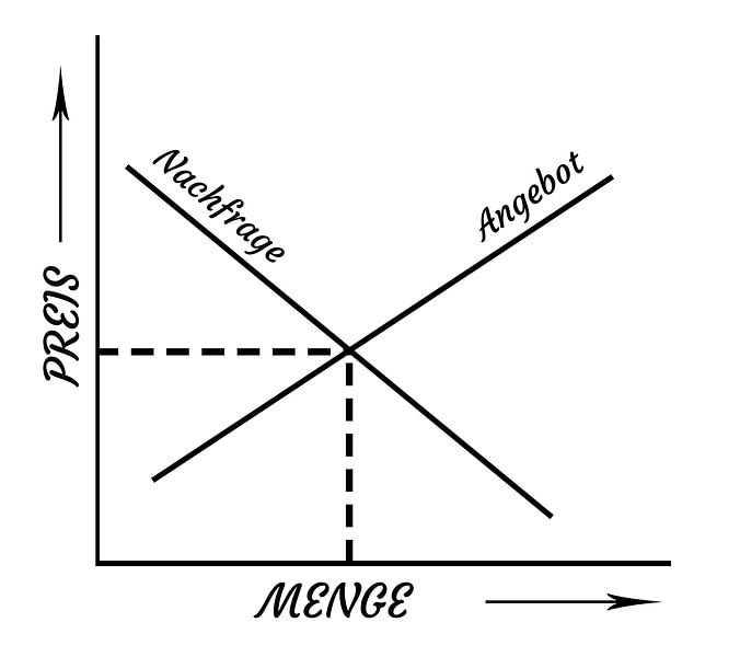 Angebots- und Nachfragediagramm van Grüntyers .