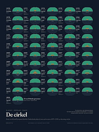 Hockey poster De cirkel – Dutch finals 1970–2026 by Sidney van den Boogaard
