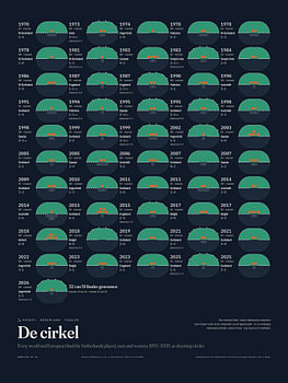 Hockey poster De cirkel – Dutch finals 1970–2026