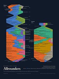 Affiche patinage de vitesse Allrounders