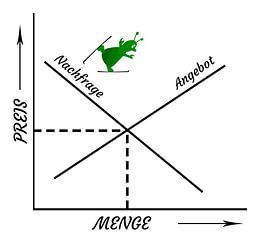 Marktgleichgewicht by Grüntyers .