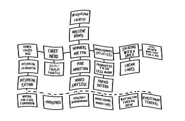 Cynisch organigram van Grüntyers .