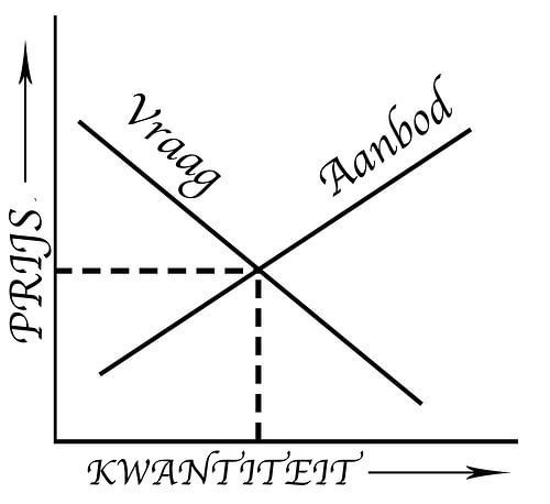 Vraag en aanbod.