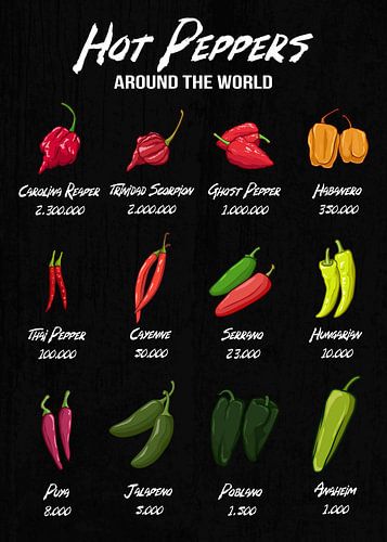 Pikantheidsschaal van verschillende chilivariëteiten wereldwijd
