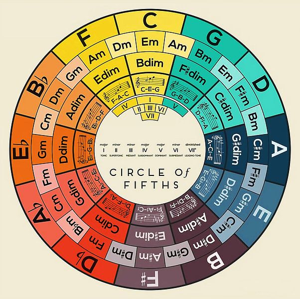 Music Circle of Fifths by Steven Kingsbury