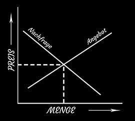 Angebots- und Nachfragediagramm