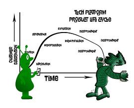 Leicht zynischer Blick auf ein Produktlebenszyklusdiagramm von Grüntyers .