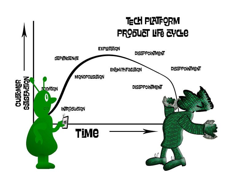 Leicht zynischer Blick auf ein Produktlebenszyklusdiagramm von Grüntyers .