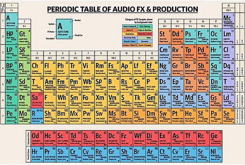 Farbenfrohe Elemente des Periodensystems